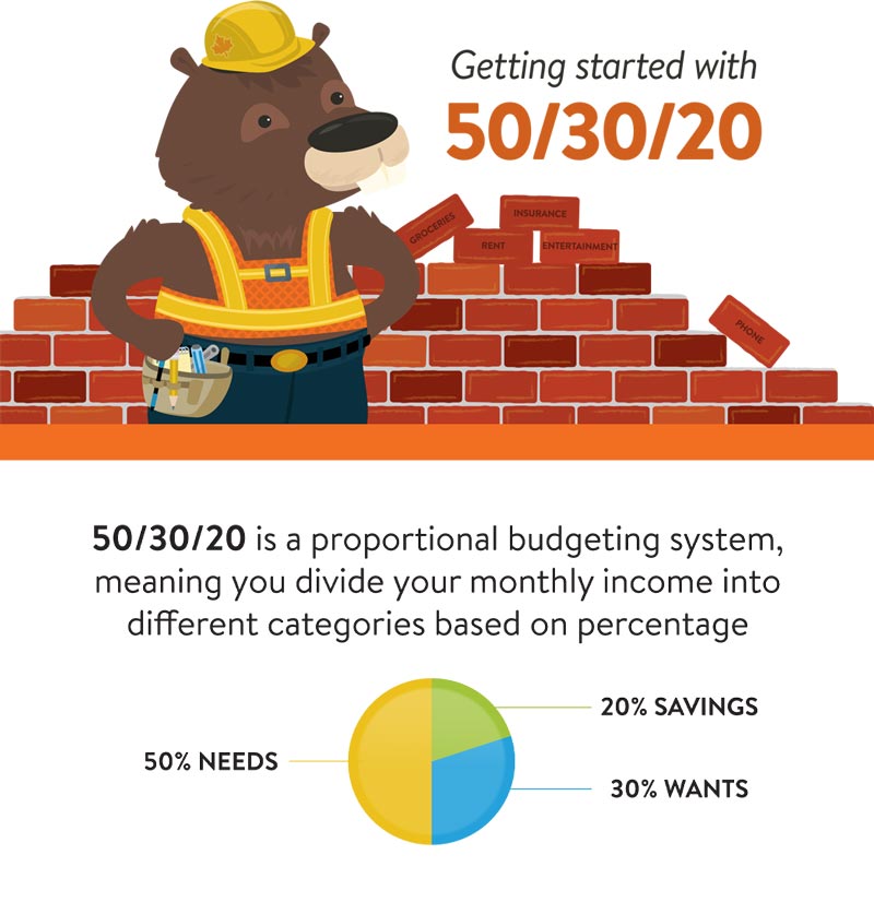 Getting started with 50/30/20. 50/30/20 is a proportional budgeting system, meaning you divide your monthly income into different categories based on percentage. 50%25 needs, 30%25 wants and 20%25 savings.