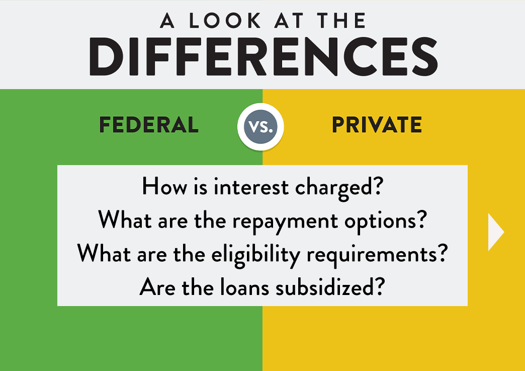 A look at the differences. Federal Vs. Private. How is interest charged? What are the repayment options? What are the eligibility requirements? Are the loans subsidized?