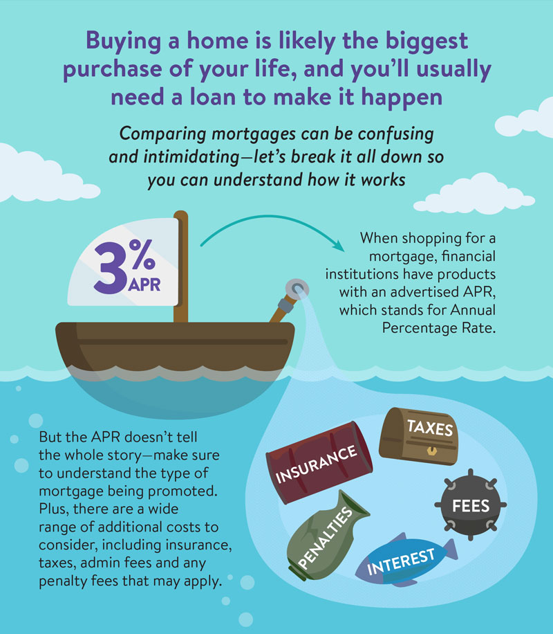 Buying a home is likely the biggest purchase of your life, and you'll usually need a loan to make it happen. Comparing mortgages can be confusing and intimidating - let's break it all down so you can understand how it works. When shopping for a mortgage, financial institutions have products with an advertised APR, which stands for Annual percentage Rate. But the APR doesn't tell the whole story - make sure to understand the type of mortgage being promoted. Plus, there are a wide range of additional costs to consider, including insurance, taxes, admin fees and any penalty fees that may apply.