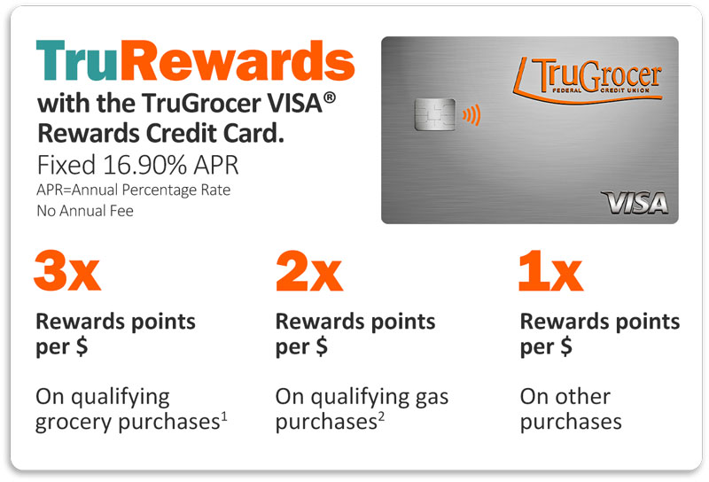 TruRewards with the TruGrocer VISA Rewards Credit Card. Fixed 16.90%25 APR APR=Annual Percentage Rate No Annual Fee. 3x rewards points per $ on qualifying grocery purchases1. 2x rewards points per $ on qualifying gas purchases2. 1x rewards points per $ on other purchases.