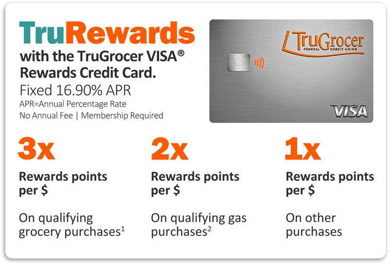 TruRewards with the TruGrocer VISA Rewards Credit Card. Fixed 16.90%25 APR APR=Annual Percentage Rate No Annual Fee. 3x rewards points per $ on qualifying grocery purchases1. 2x rewards points per $ on qualifying gas purchases2. 1x rewards points per $ on other purchases.