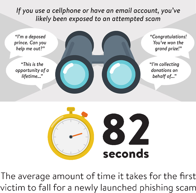 If you use a cellphone or have an email account, you've likely been exposed to an attepted scam. Examples of scam messages include: I'm a deposed prince. Can you help me out? Congratulations! You've won the grand prize! This is the opportunity of a lifetime... and I'm collecting donations on behalf of... 82 seconds is the average amount of time it takes for the first victim to fall for a newly launched phishing scam.