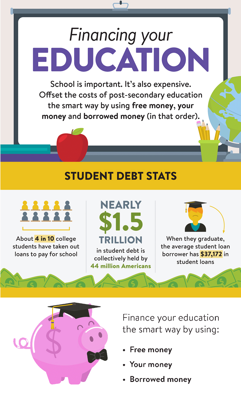 Financing your education. School is important. It's also expensive. Offset the costs of post-secondary education the smart way by using free money, your money and borrowed money (in that order). Student Debt Stats: About 4 in 10 college students have taken out loans to pay for school. Nearly one point five trillion in student debt is collectively held by fourty four million americans. When they graduate, the average student loan borrower has thirty-sever thousand one hundred and seventy two in student loans. Finance your education the smart way by using: Free Money, Your Money, and Borrowed Money