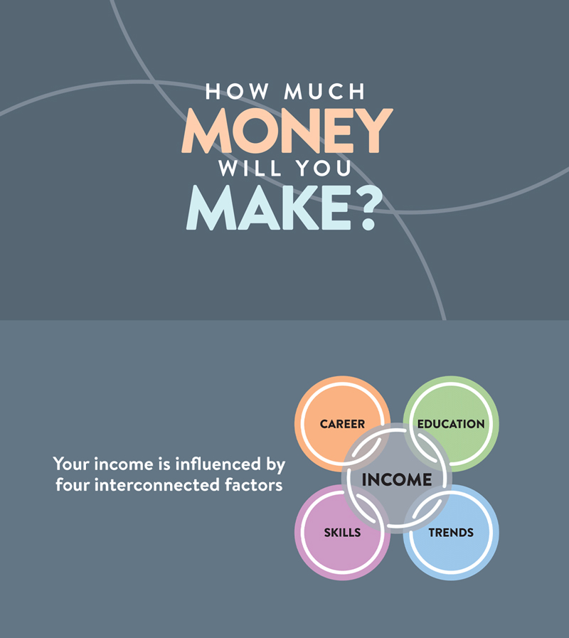 How Much Money Will You Make? Your income is influenced by four interconnected factors. Career, Education, Skills, Trends and Income.